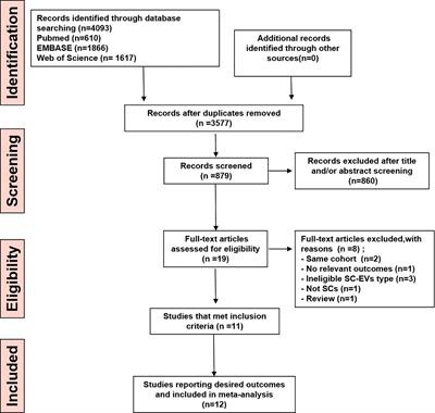 Mesenchymal stromal cell extracellular vesicles for multiple sclerosis in preclinical rodent models: A meta-analysis